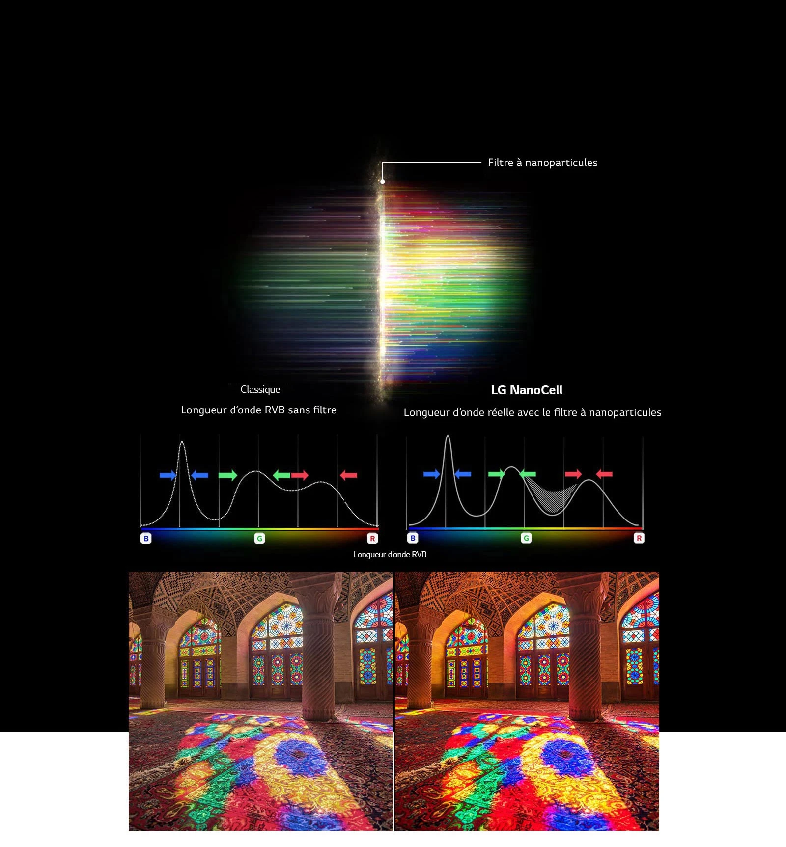 Le graphique du spectre RVB montre le filtrage des couleurs et des images ternes en comparant la pureté des couleurs entre la technologie conventionnelle et la technologie NanoCell.